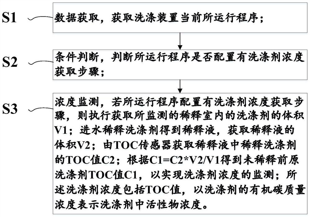 Automatic detergent concentration monitoring method and system, storage medium and washing device