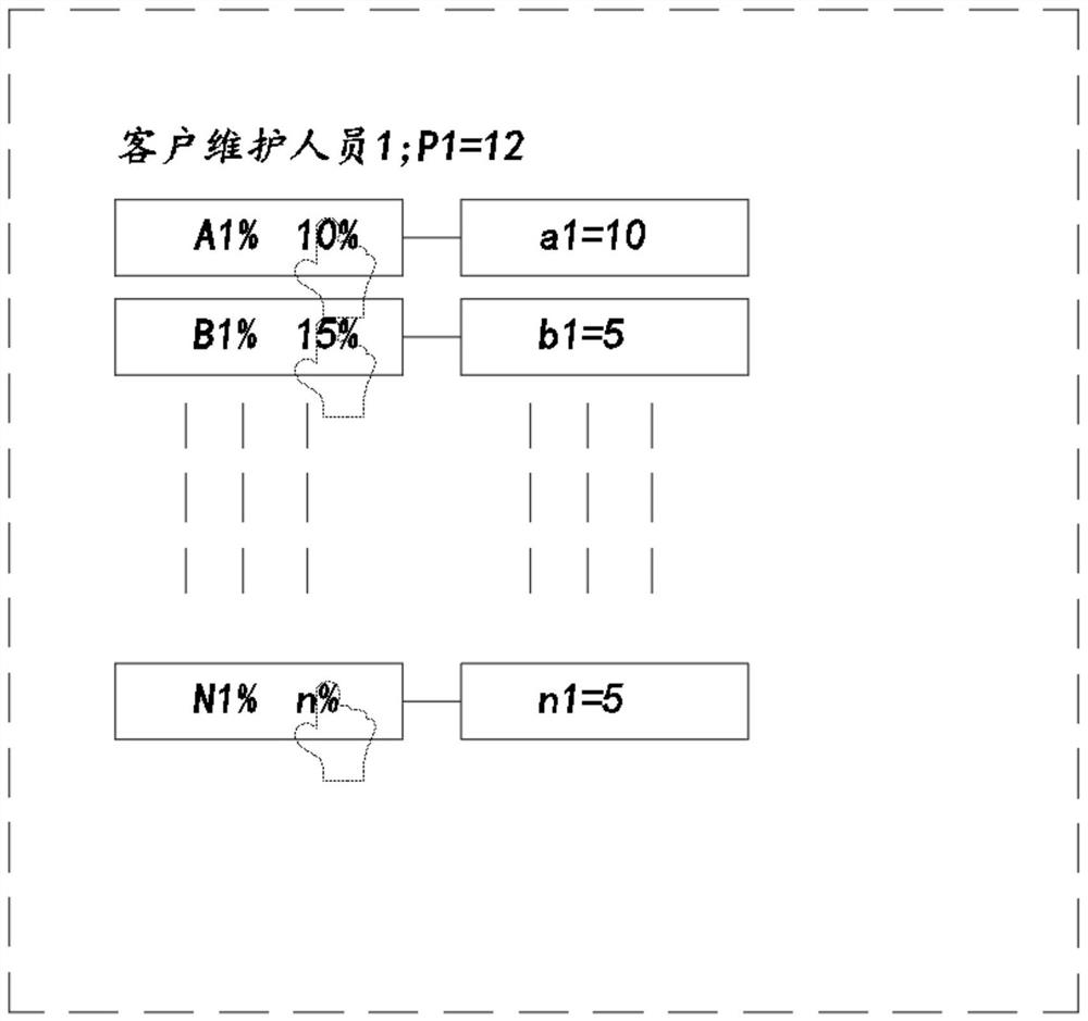 Customer automatic distribution system, distribution method and computer device