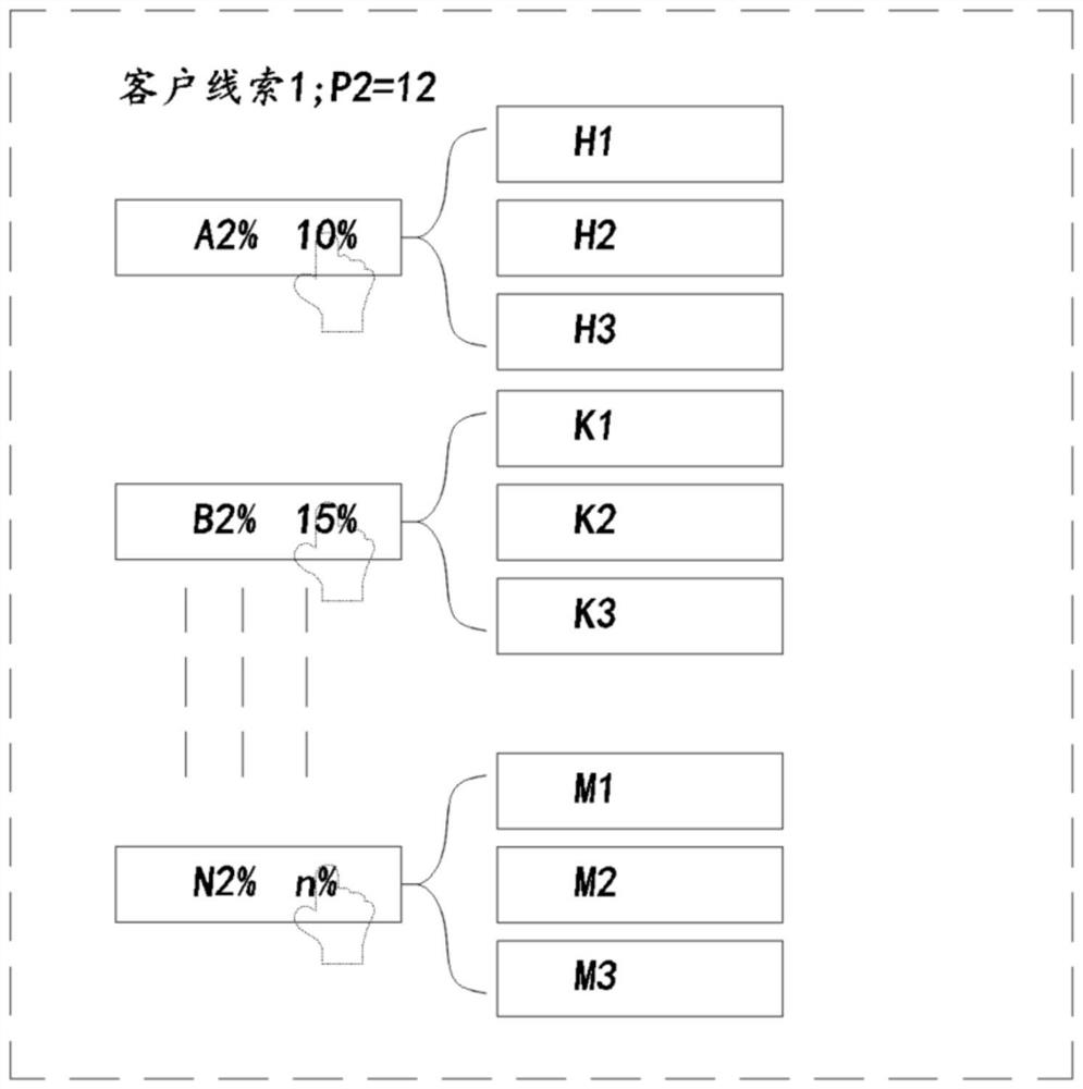 Customer automatic distribution system, distribution method and computer device