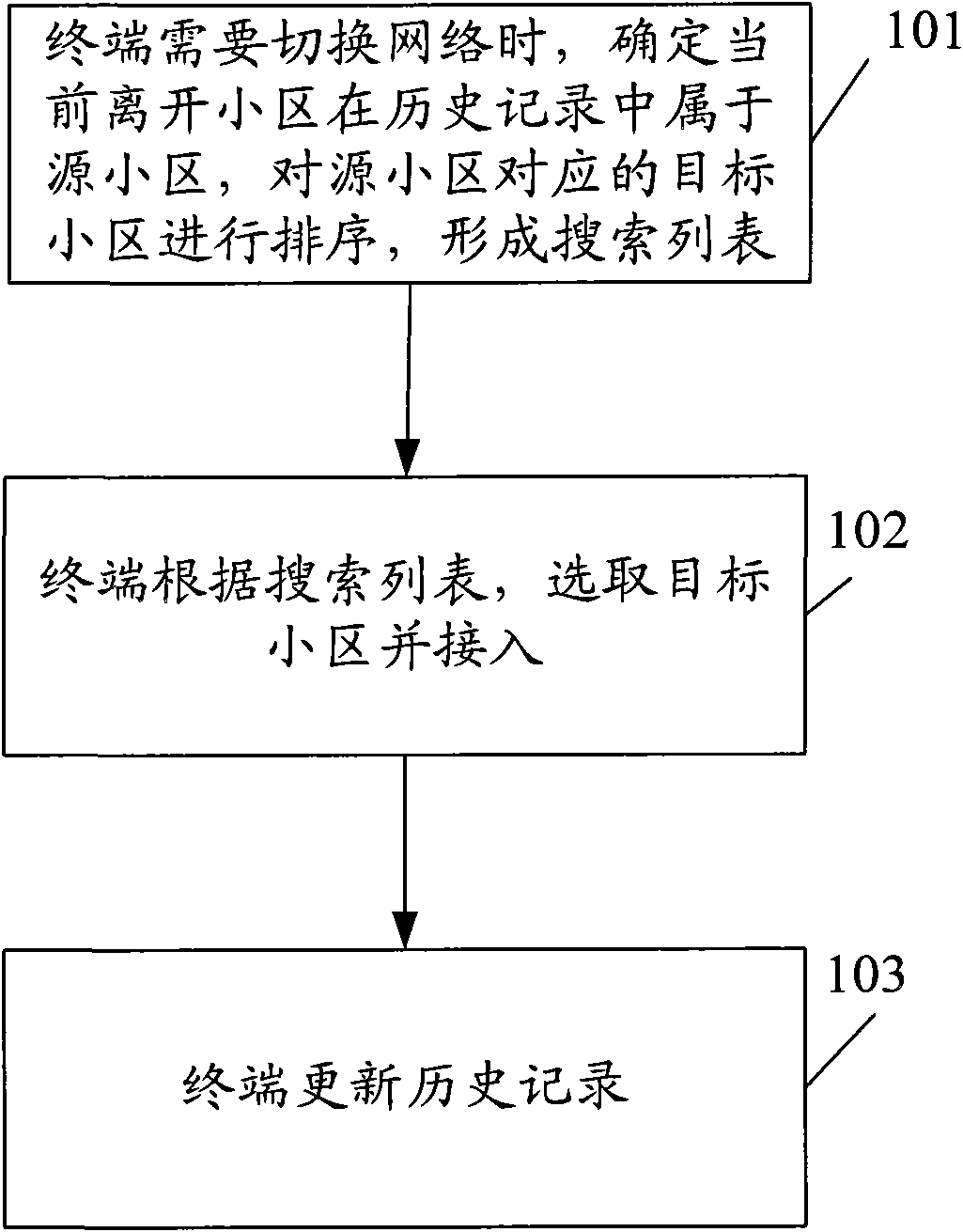 Method and device for switching different network systems