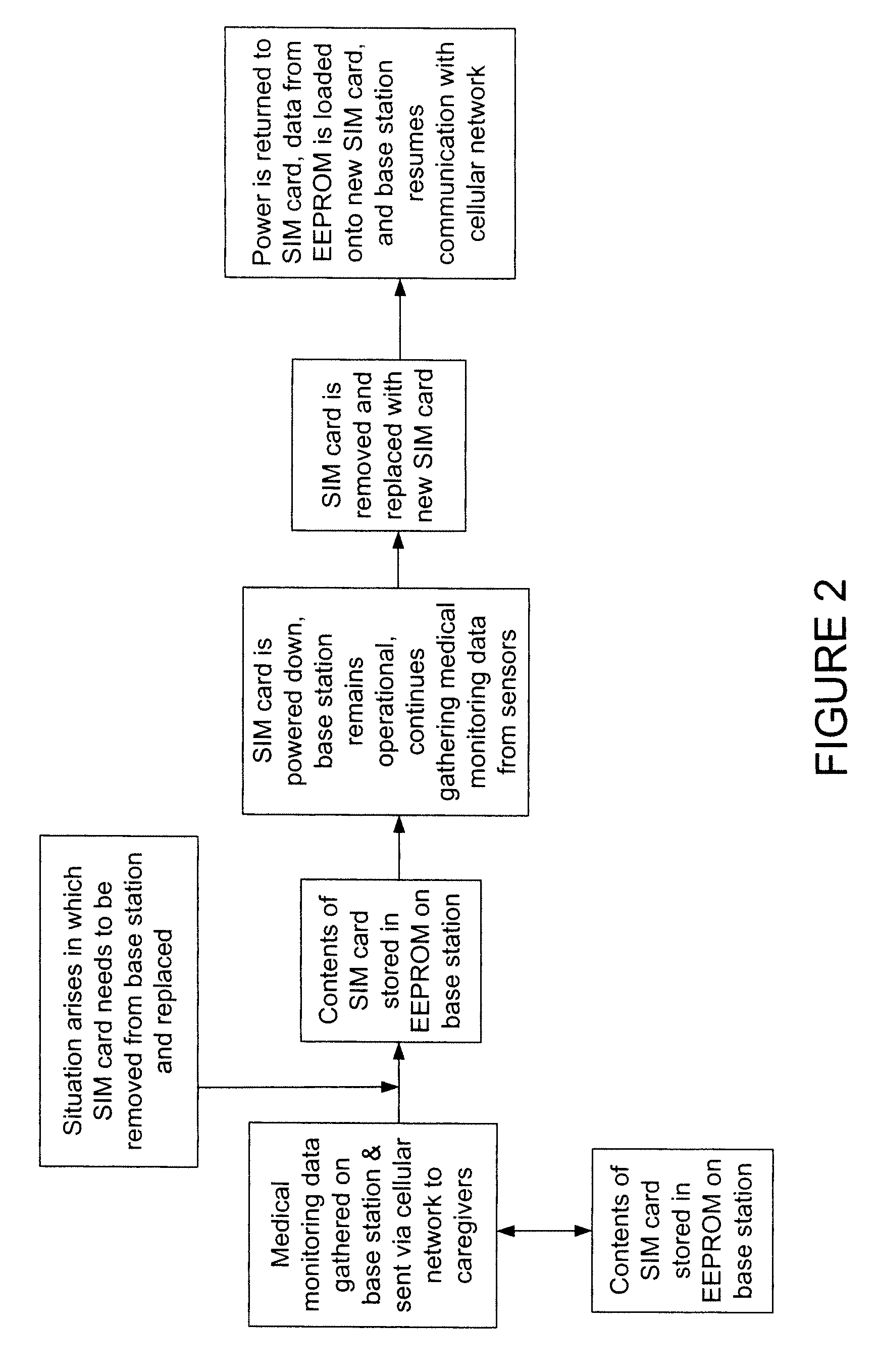 Apparatus and method to maintain a continuous connection of a cellular device and a sensor network