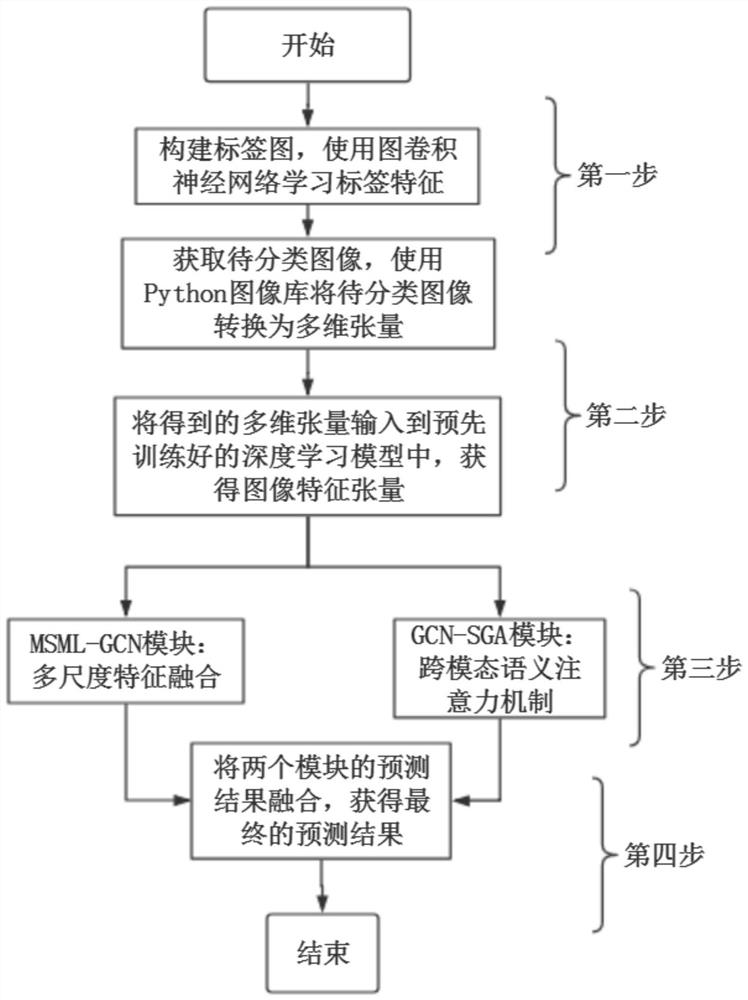 Multi-label image classification method based on multi-scale and cross-modal attention mechanism