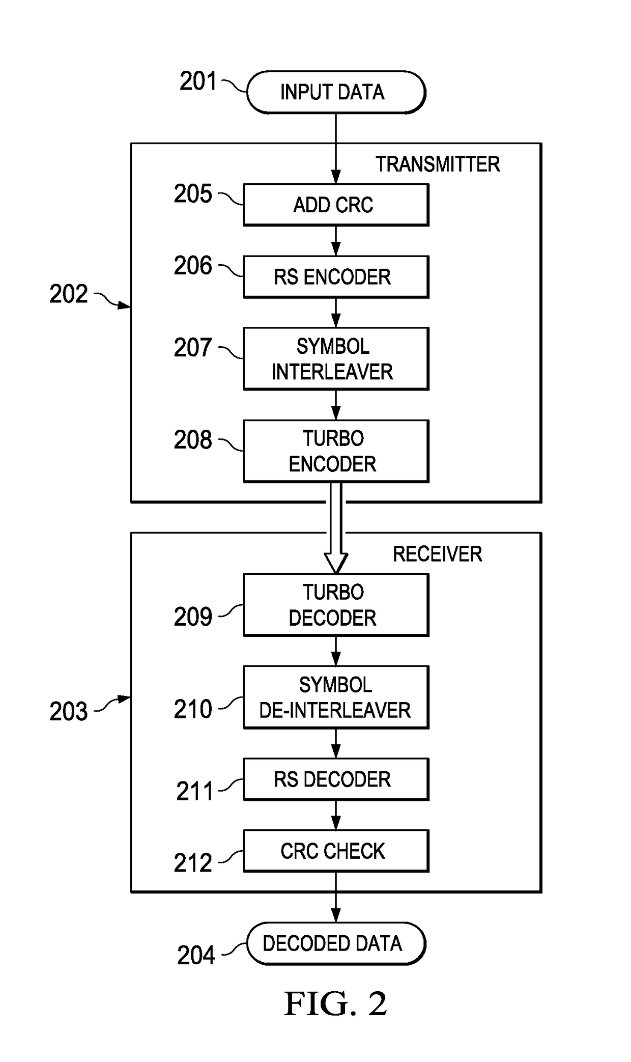 Forward error control coding