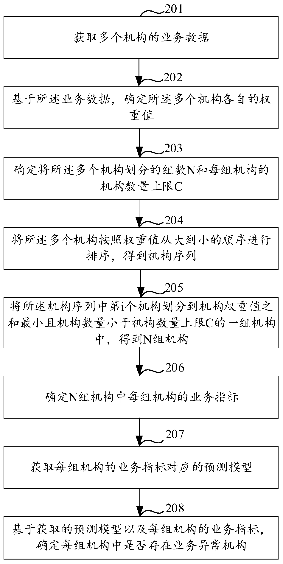 Exception identification method and device