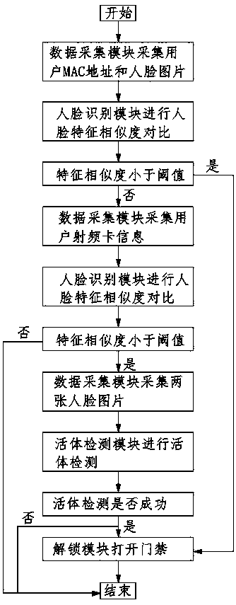 Access control system and control method thereof