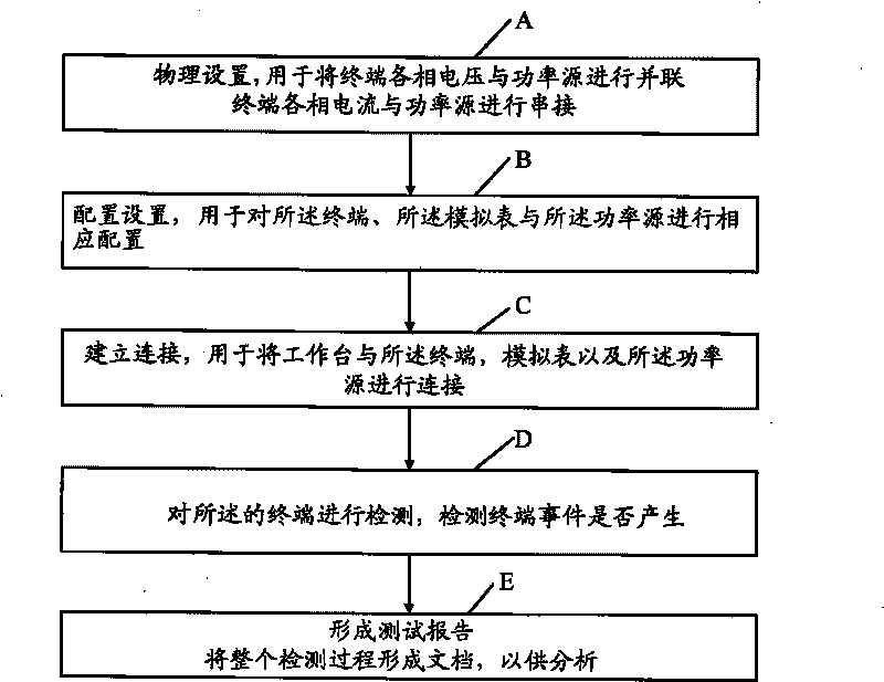 Batch automatic terminal event testing method and system thereof