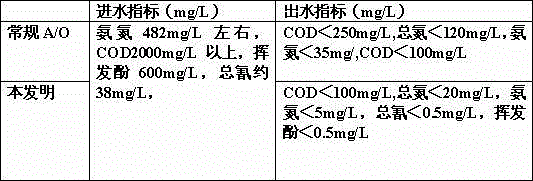 Method for treating total nitrogen of nitrogen-containing chemical wastewater