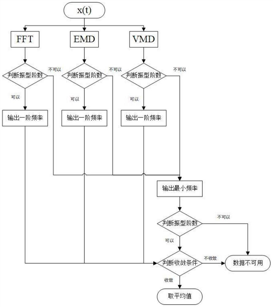 A comprehensive self-verification analysis method of cable frequency based on dynamic test