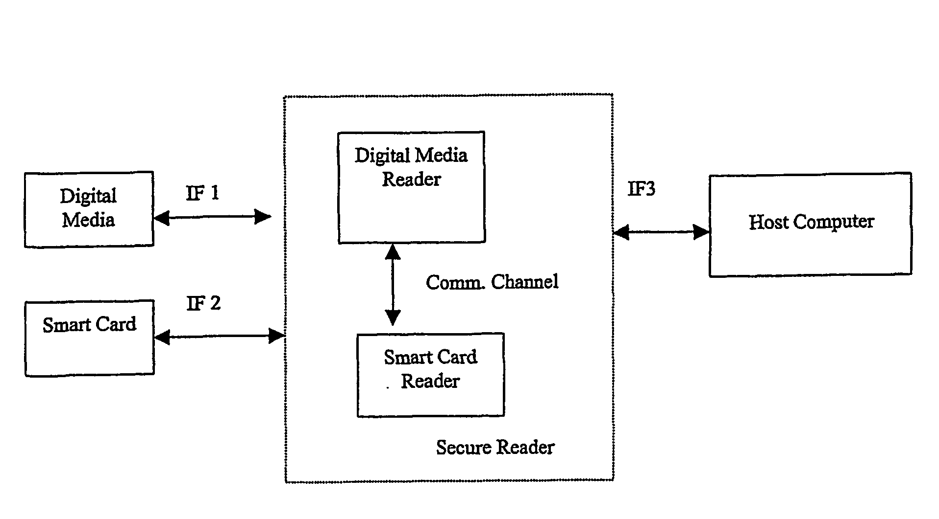 Device for Secure Access to Digital Media Contents, Virtual Multi-Interface Driver and System for Secure Access to Digital  Media Contents