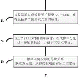 Visible light positioning method and visible light positioning system based on circular projection