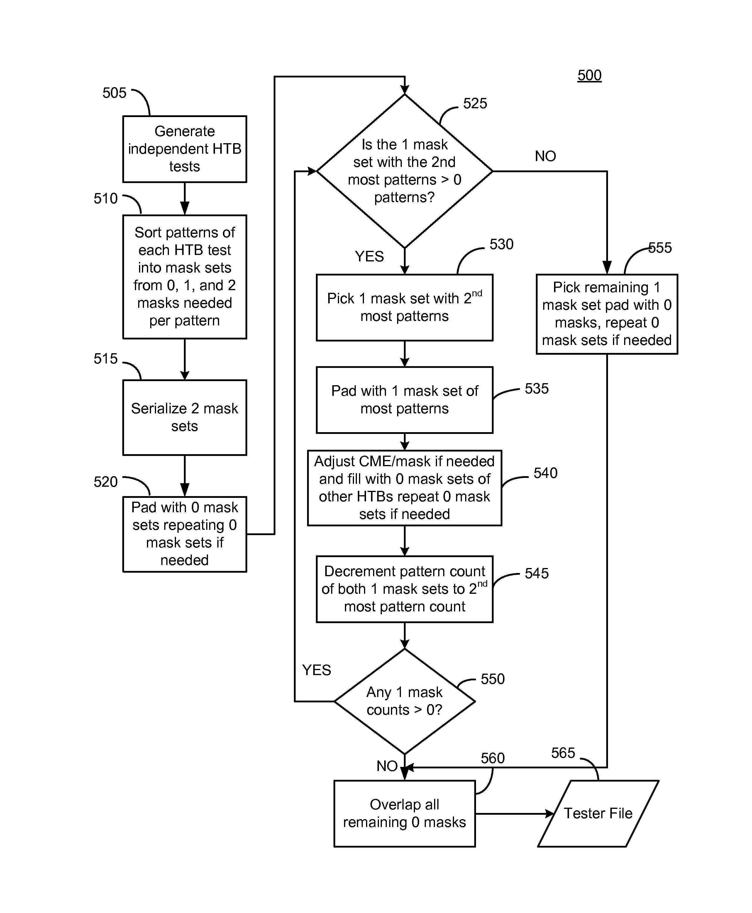 Shared channel masks in on-product test compression system