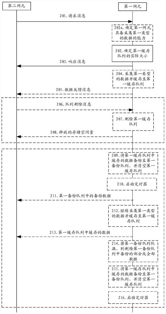 A communication method and device