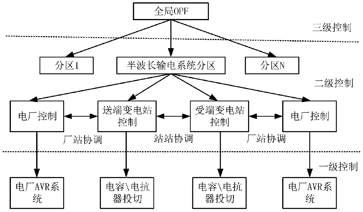 Comprehensive voltage control method and system for UHV half-wavelength power transmission system