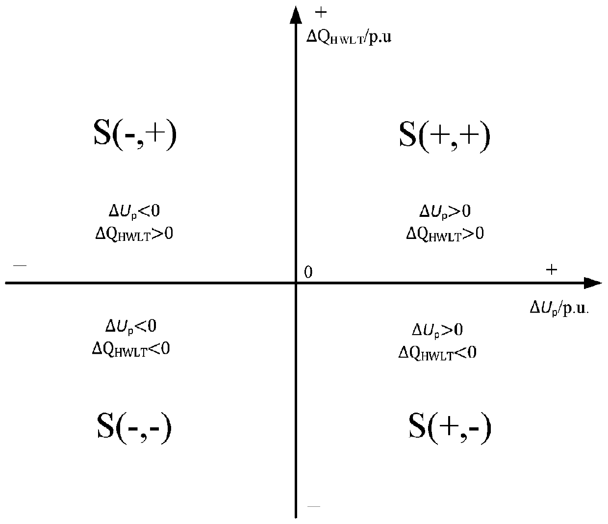 Comprehensive voltage control method and system for UHV half-wavelength power transmission system