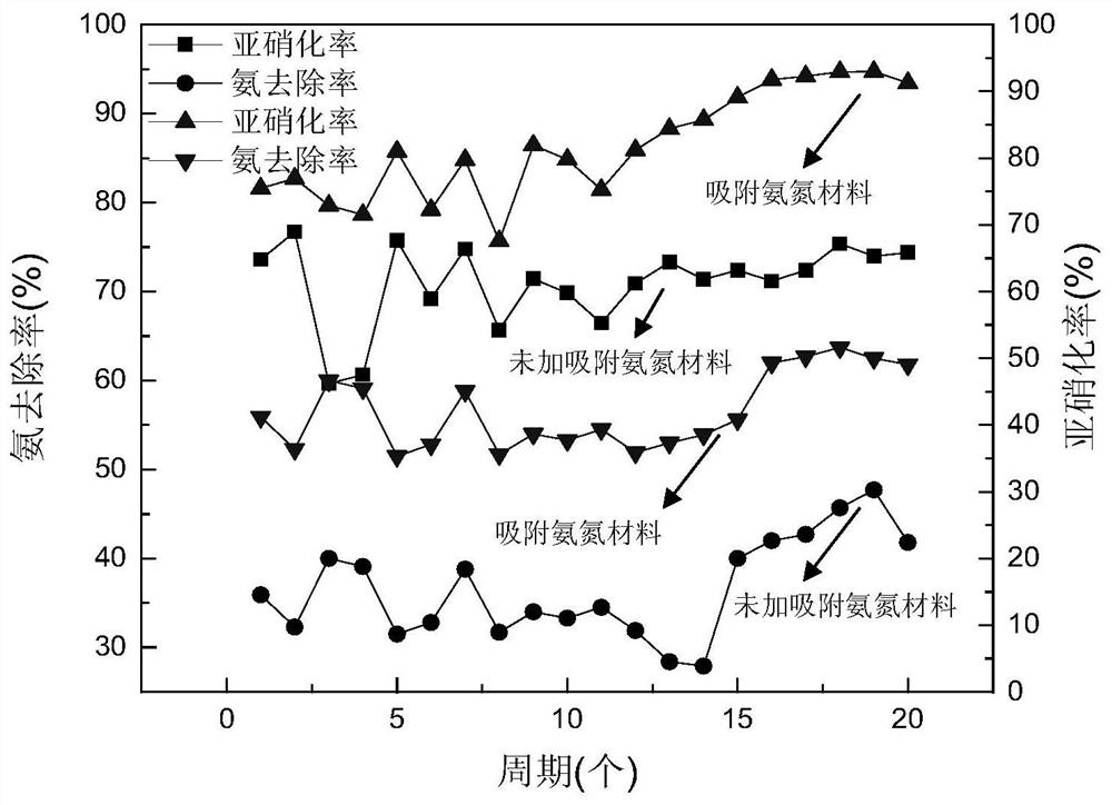 A method of strengthening SBR to realize stable nitrosation by using adsorbent ammonia nitrogen material