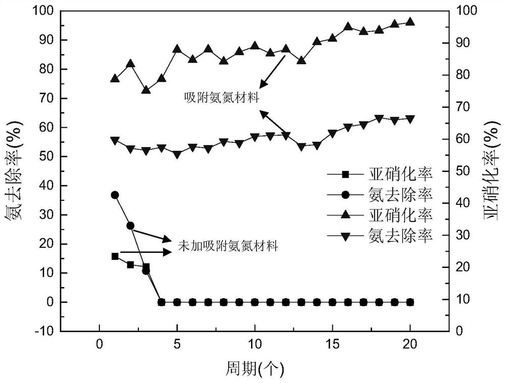 A method of strengthening SBR to realize stable nitrosation by using adsorbent ammonia nitrogen material