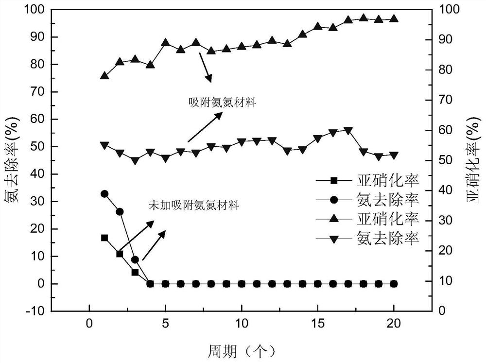 A method of strengthening SBR to realize stable nitrosation by using adsorbent ammonia nitrogen material