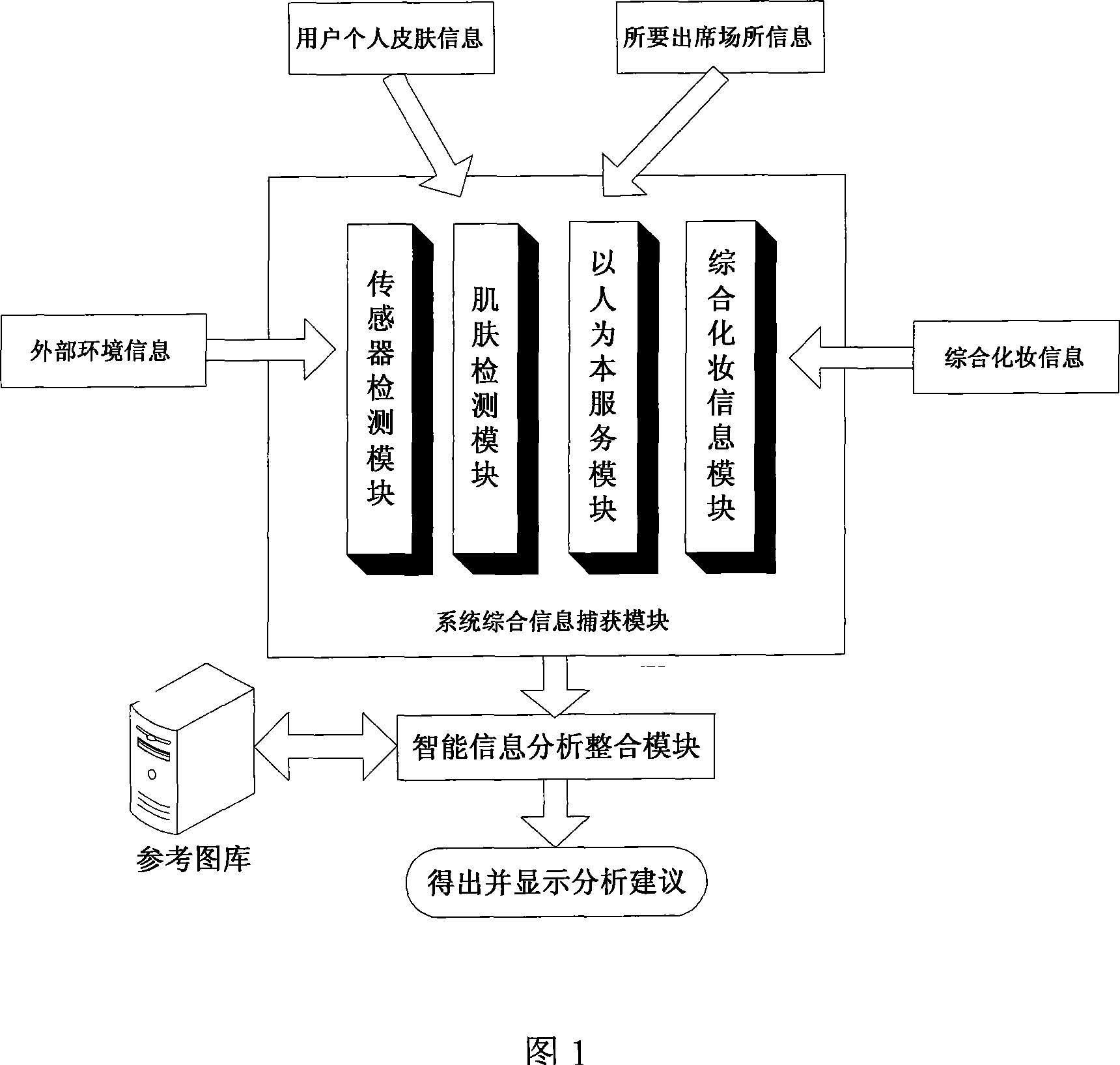 Suggesting system for wearing make-up based on environment sensing