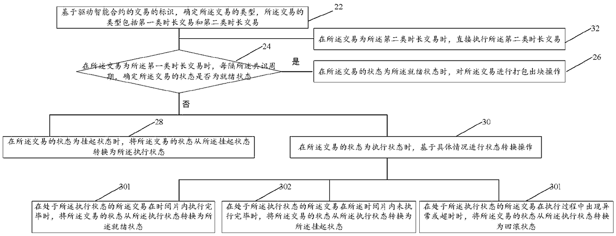 Method and apparatus for realizing intelligent contract based on block chain