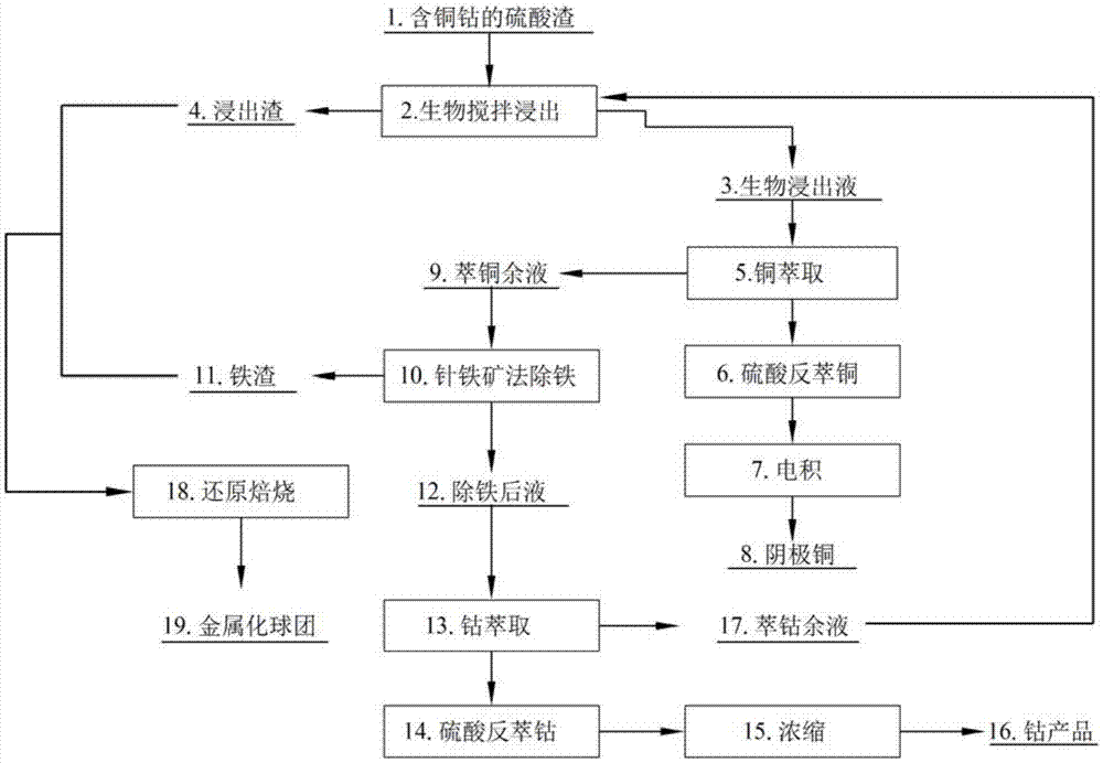 Process for comprehensive recovery of copper-cobalt-containing sulfuric acid slag