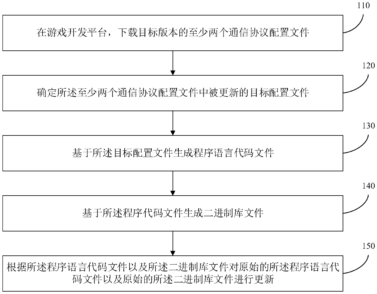 Communication protocol code updating method and device, electronic equipment and storage medium