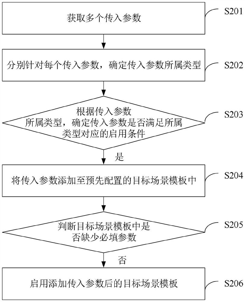 Intelligent scene enabling method and device, electronic equipment and storage medium