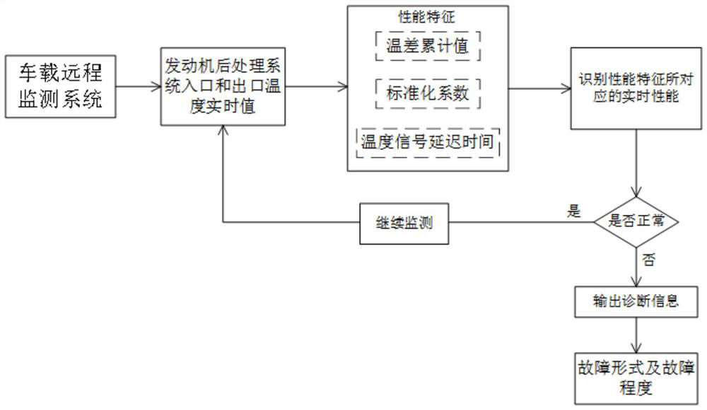 A Data-Driven Performance Estimation Method for Engine Aftertreatment Devices