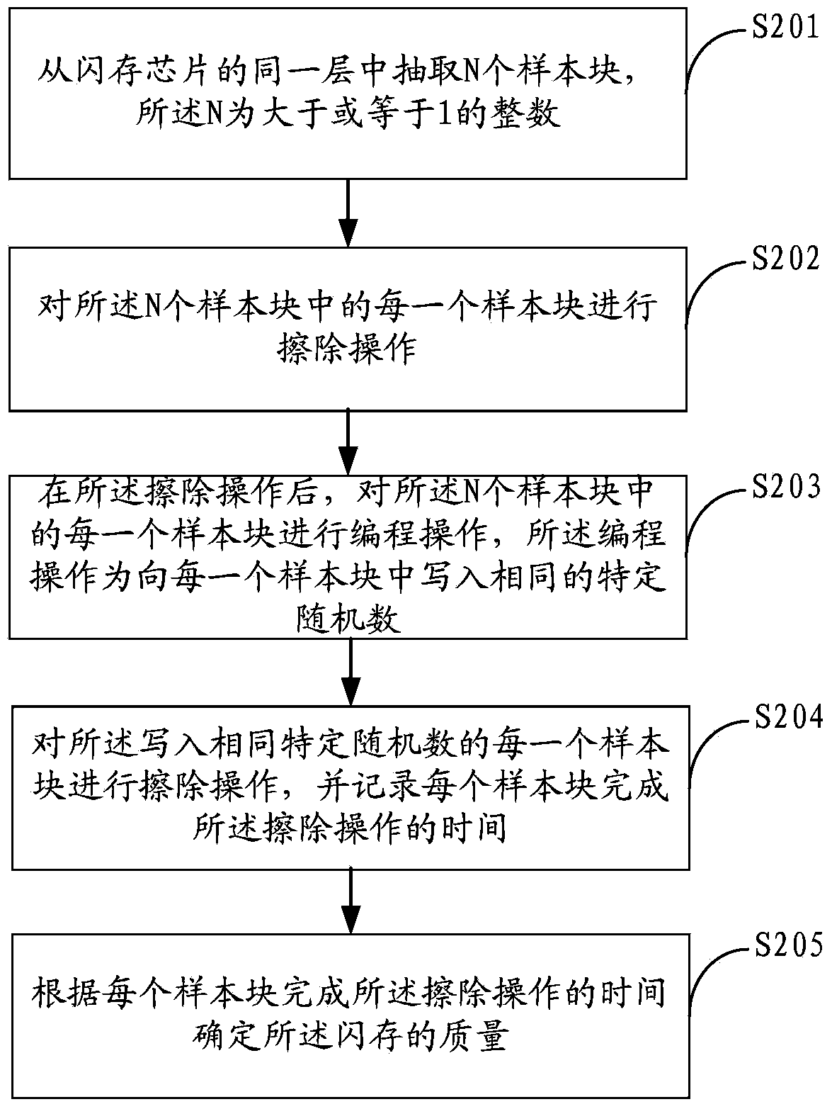 Flash memory quality detection method and device