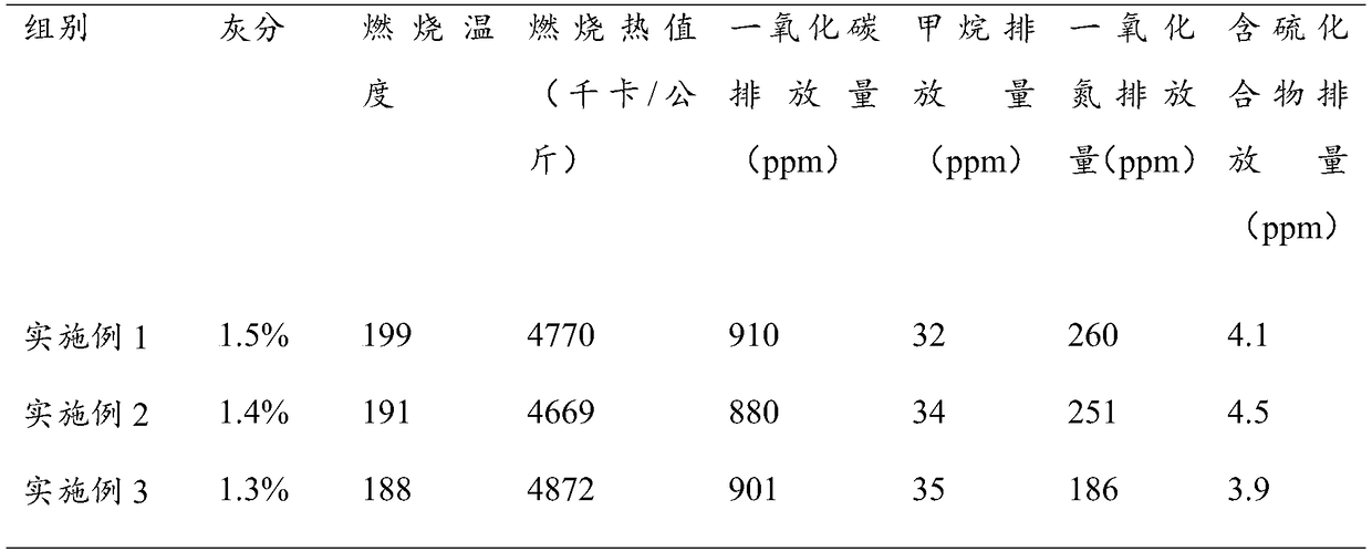 Green environment-friendly biomass particle fuel and preparation method thereof