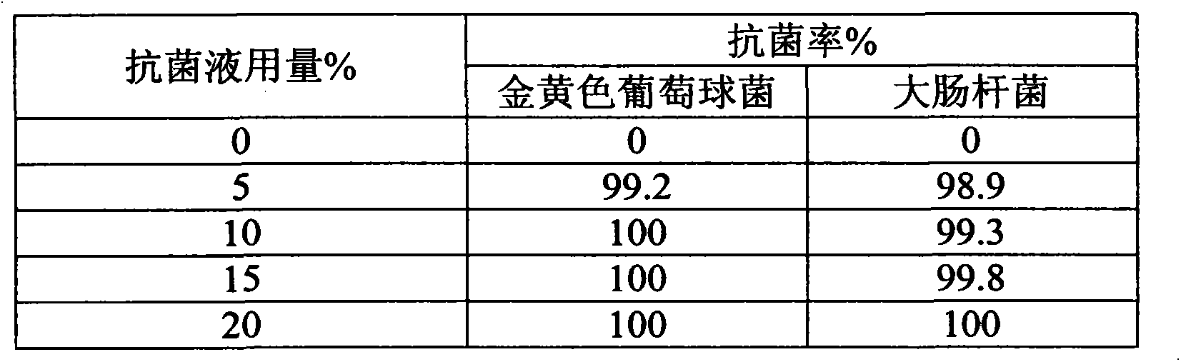 Anti-bacterial finishing agent for textiles