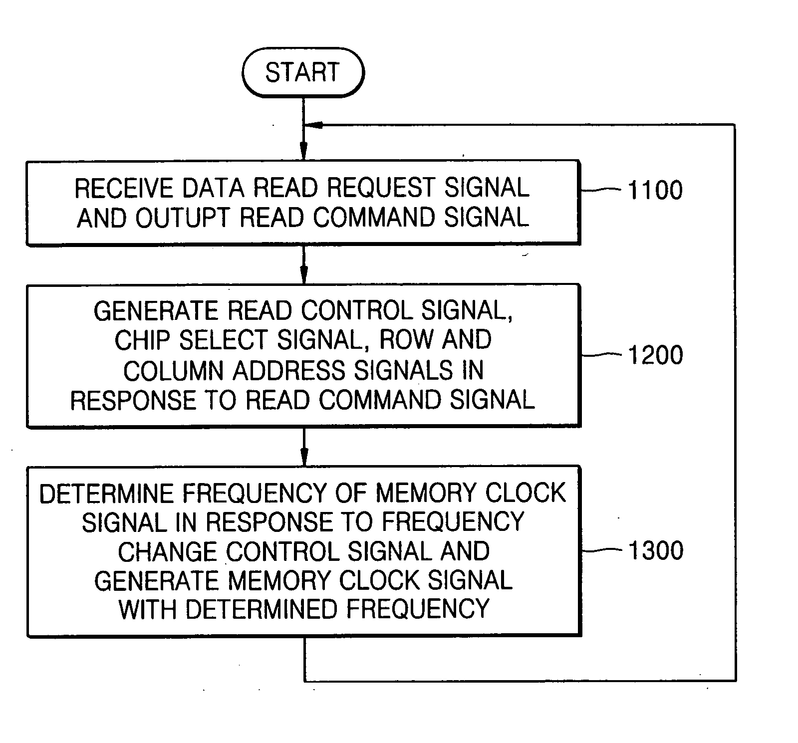 Memory controller that selectively changes frequency of a memory clock signal, a smart card including the same, and a method of controlling a read operation of a memory
