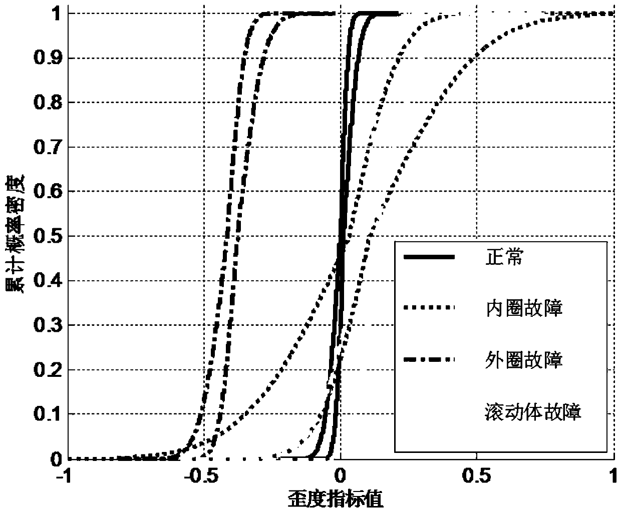 A Mechanical Fault Diagnosis Method Based on Probability Box Model Modification