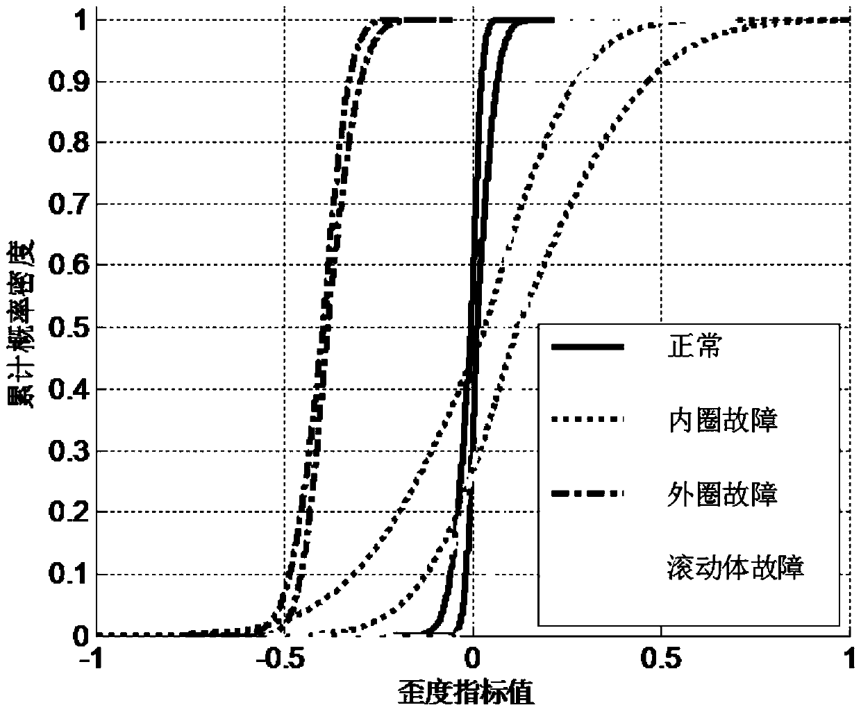 A Mechanical Fault Diagnosis Method Based on Probability Box Model Modification