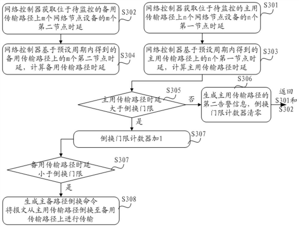 Transmission path control method, network controller and system based on delay