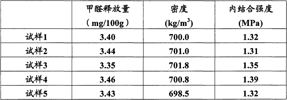 Preparation method for fiberboard with low formaldehyde content