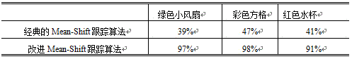 Mean-Shift tracking algorithm based on distance-weighted histogram