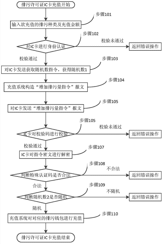 The method of increasing and deducting the discharge data of ic card and ic card