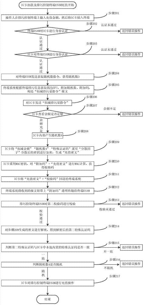 The method of increasing and deducting the discharge data of ic card and ic card