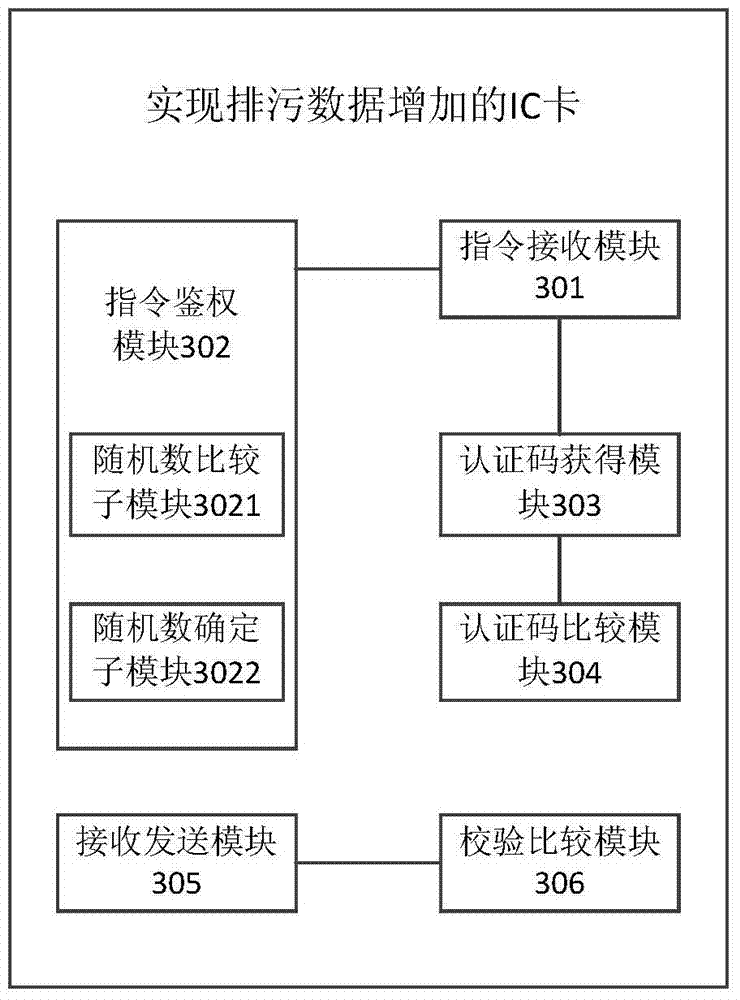 The method of increasing and deducting the discharge data of ic card and ic card