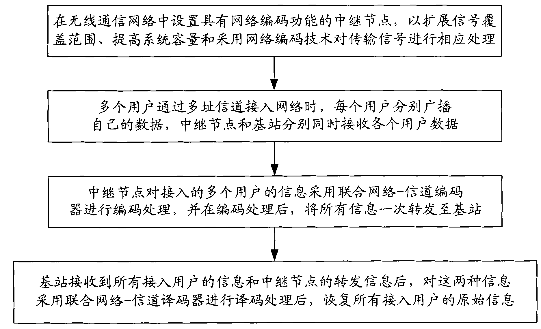 Multi-user network coding communication method with high-speed parallel encoding and decoding structure