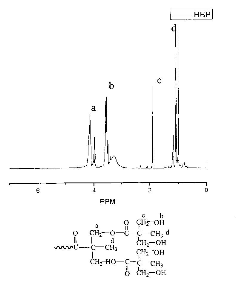 Hyperbranched polymer template material and application thereof in preparing organic nanoparticles