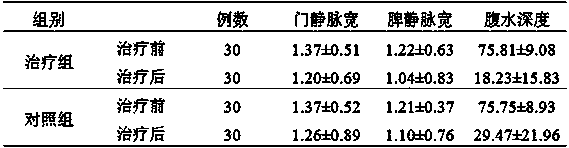 Traditional Chinese medicinal composition for treating ascites due to cirrhosis and application thereof