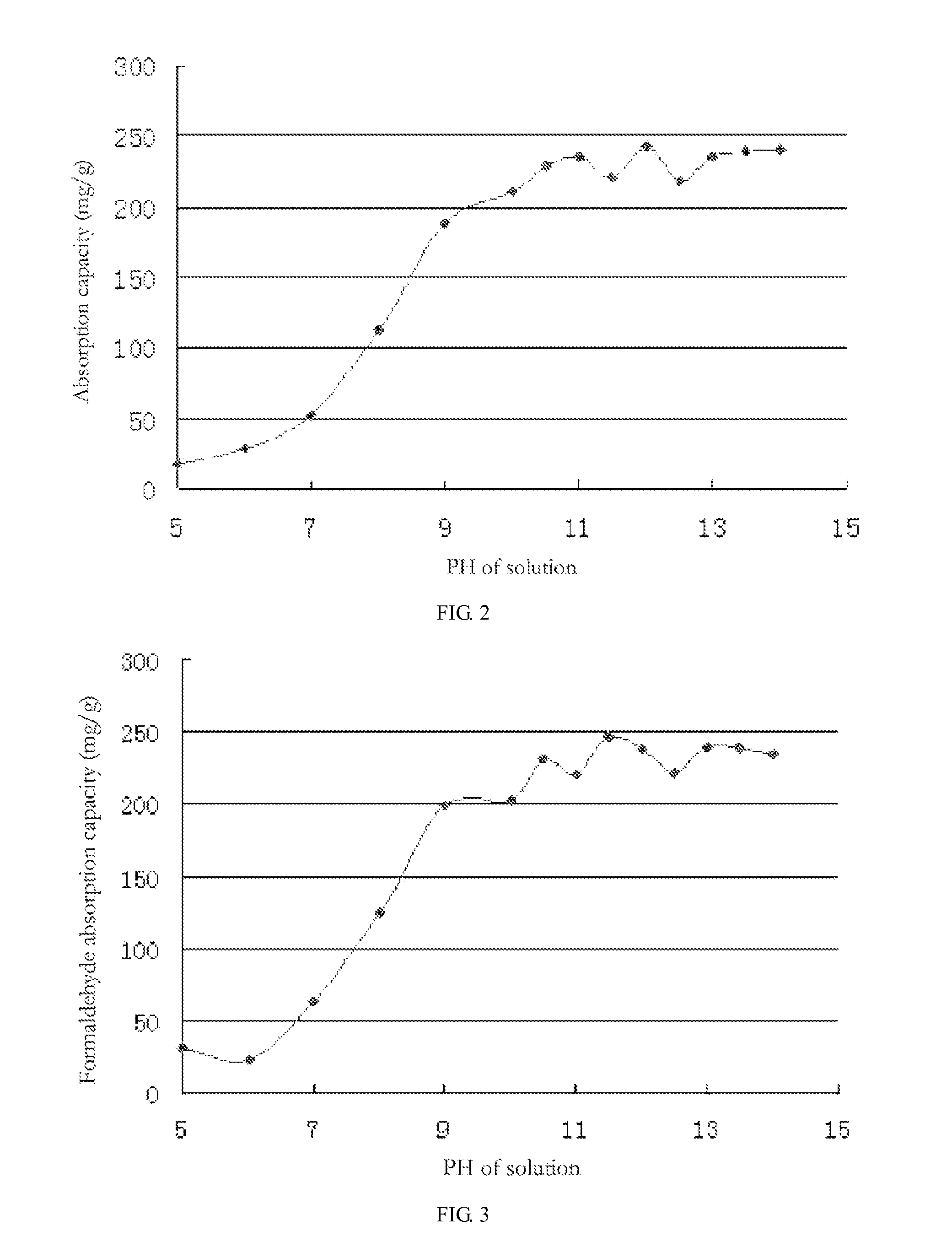Formaldehyde absorbent and method for using the same