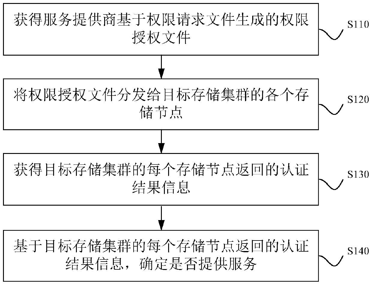 Permission determination method and device for storage cluster, equipment and storage medium
