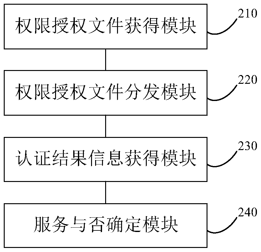 Permission determination method and device for storage cluster, equipment and storage medium