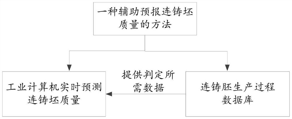 Continuous casting slab quality prediction method based on extreme learning machine