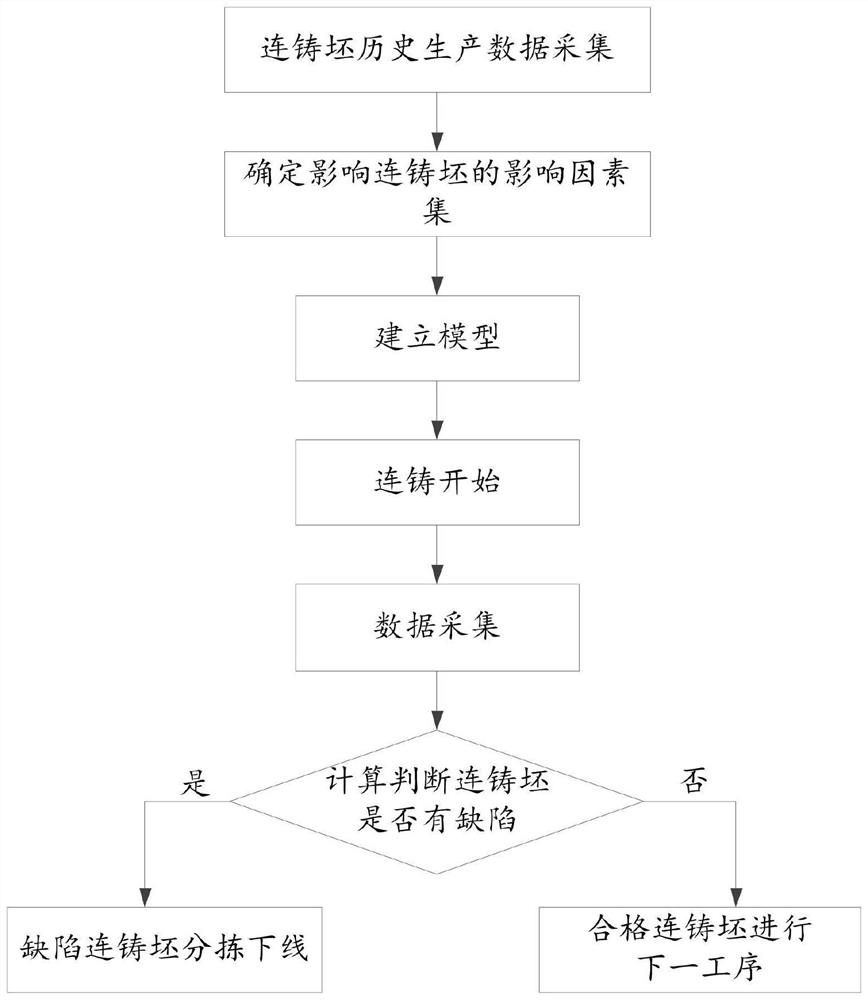 Continuous casting slab quality prediction method based on extreme learning machine