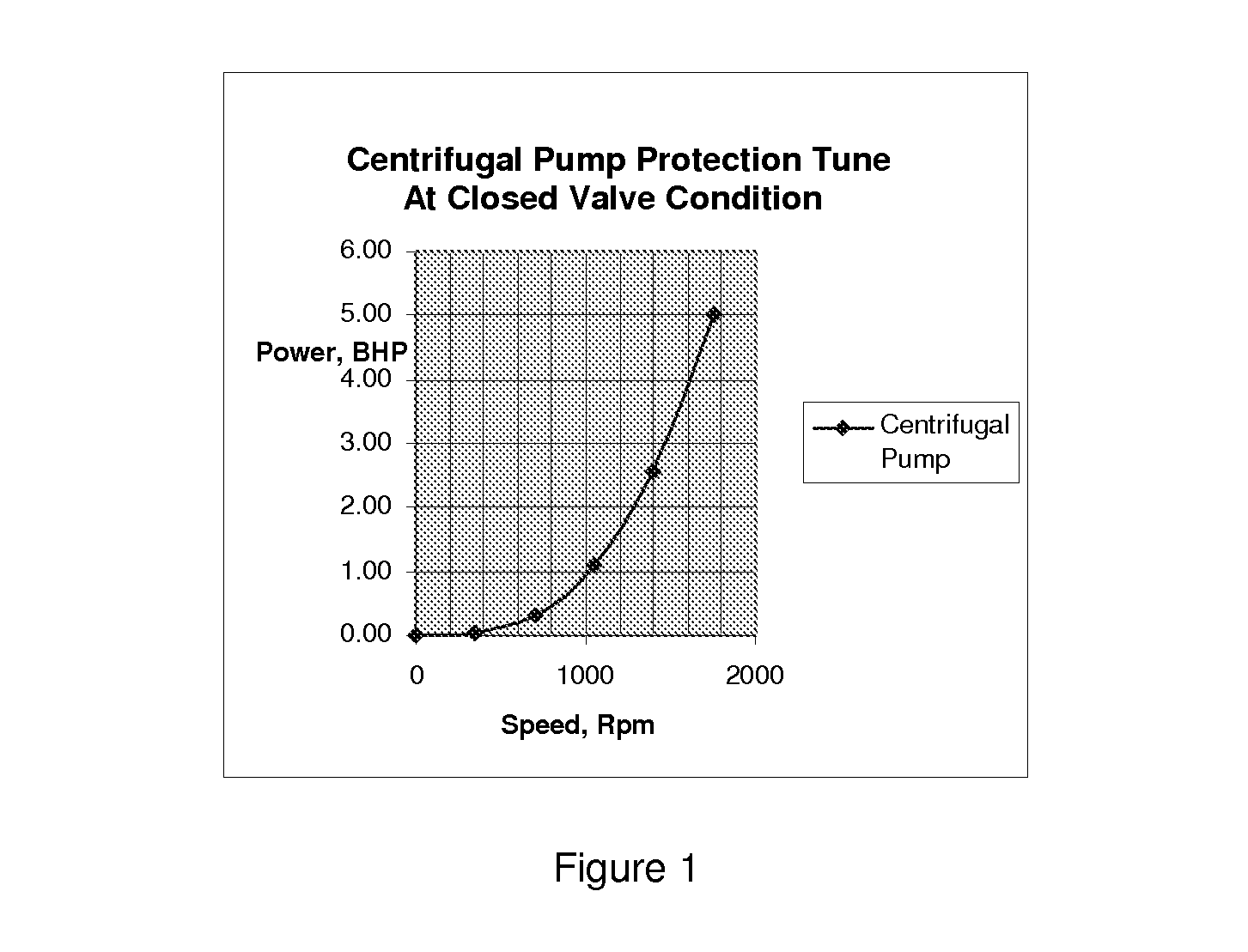 Method for rotary positive displacement pump protection