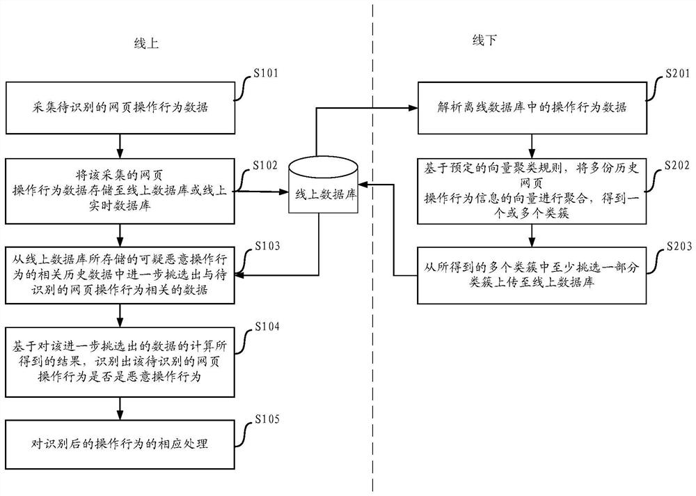 A method for identifying webpage operation behavior, server, and terminal