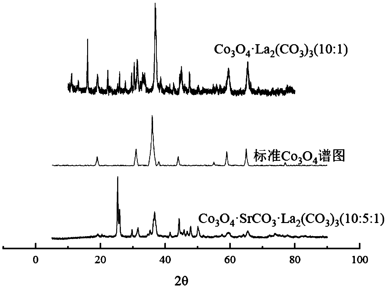 Preparation method and application of nitrous oxide decomposition reaction catalyst